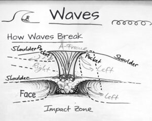 Surf-Theory
