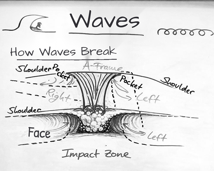 Surf-Theory Surf-Theory